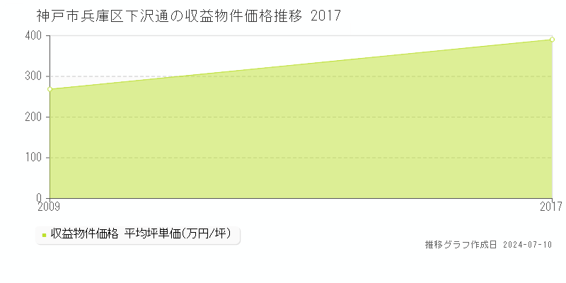 神戸市兵庫区下沢通のアパート価格推移グラフ 