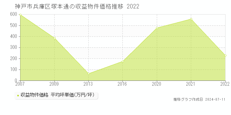 神戸市兵庫区塚本通のアパート価格推移グラフ 