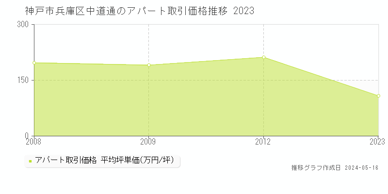 神戸市兵庫区中道通のアパート価格推移グラフ 
