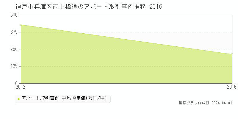 神戸市兵庫区西上橘通のアパート価格推移グラフ 