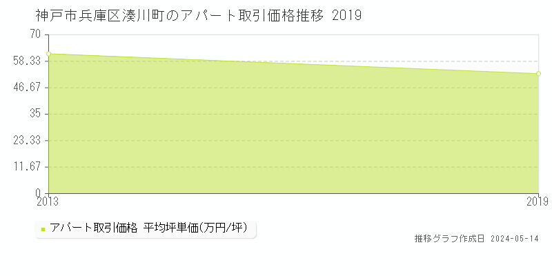 神戸市兵庫区湊川町のアパート価格推移グラフ 