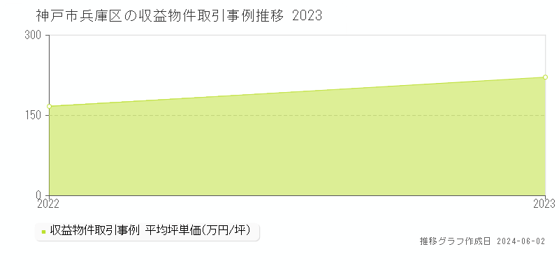 神戸市兵庫区のアパート価格推移グラフ 