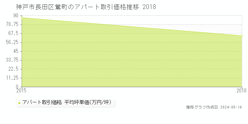 神戸市長田区鶯町のアパート価格推移グラフ 