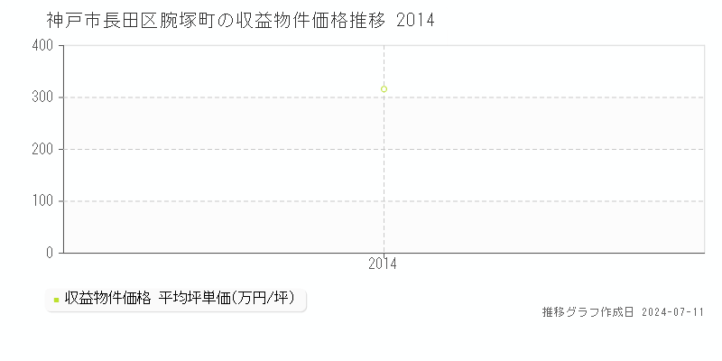神戸市長田区腕塚町のアパート価格推移グラフ 