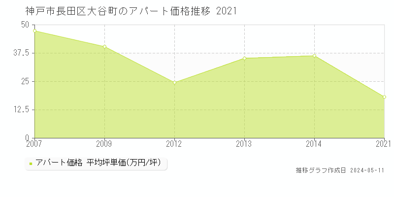 神戸市長田区大谷町のアパート取引事例推移グラフ 