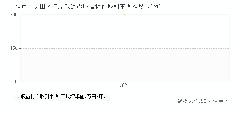 神戸市長田区御屋敷通のアパート取引事例推移グラフ 