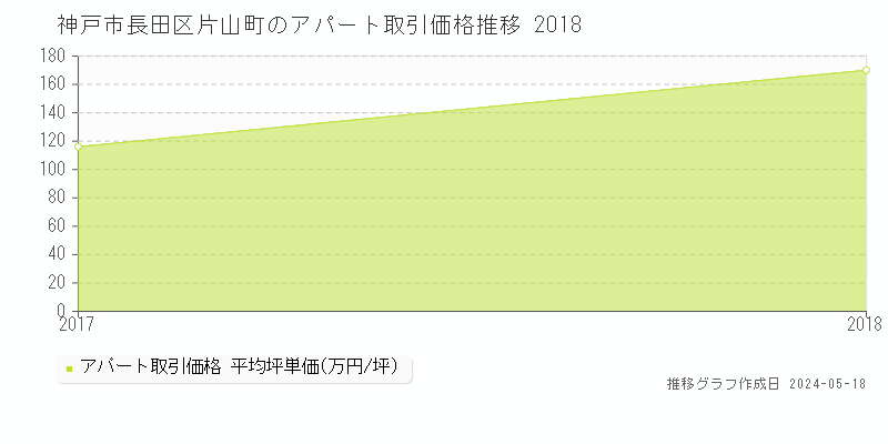 神戸市長田区片山町のアパート取引事例推移グラフ 
