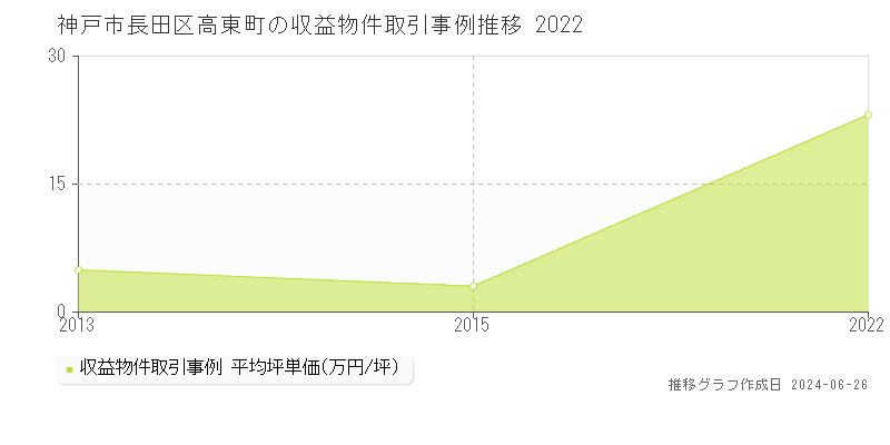 神戸市長田区高東町のアパート取引事例推移グラフ 