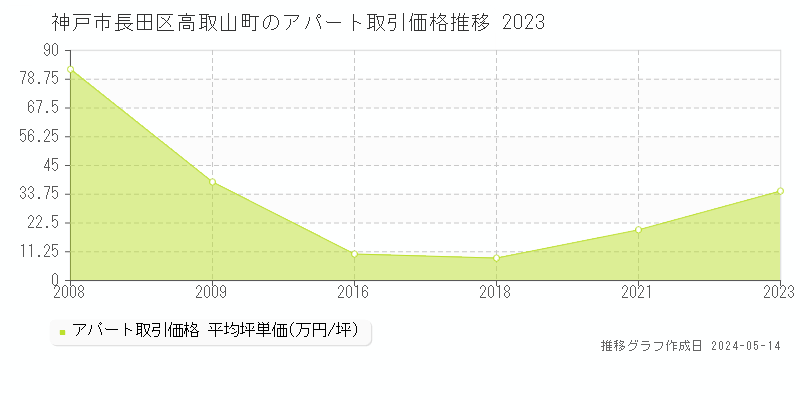 神戸市長田区高取山町のアパート価格推移グラフ 