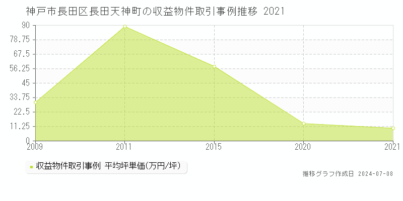 神戸市長田区長田天神町のアパート価格推移グラフ 