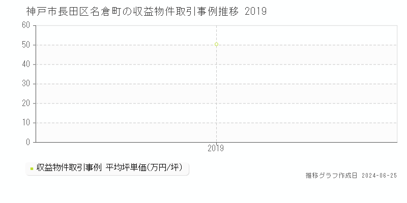 神戸市長田区名倉町のアパート取引事例推移グラフ 