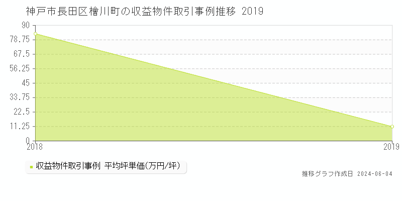 神戸市長田区檜川町のアパート価格推移グラフ 