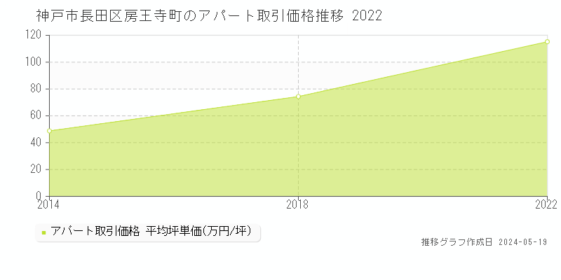 神戸市長田区房王寺町のアパート価格推移グラフ 