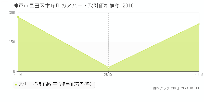 神戸市長田区本庄町のアパート価格推移グラフ 