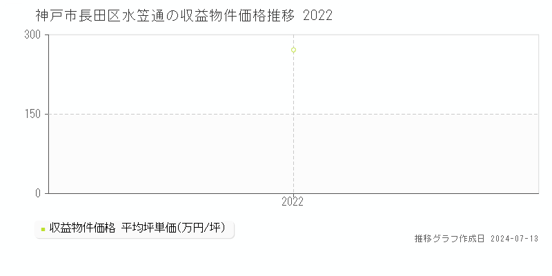 神戸市長田区水笠通のアパート価格推移グラフ 