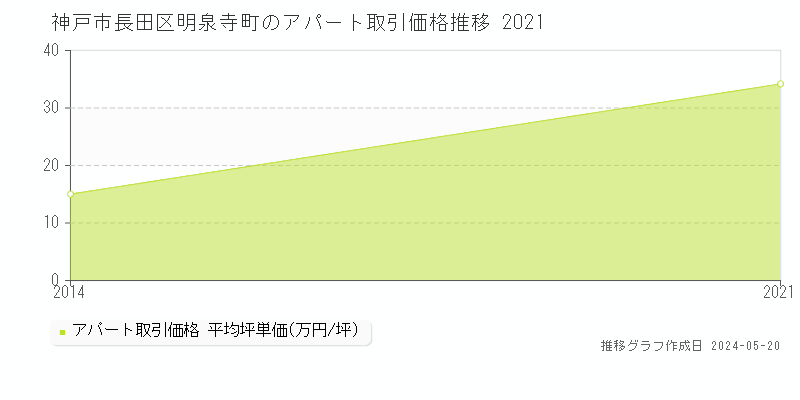 神戸市長田区明泉寺町のアパート取引事例推移グラフ 