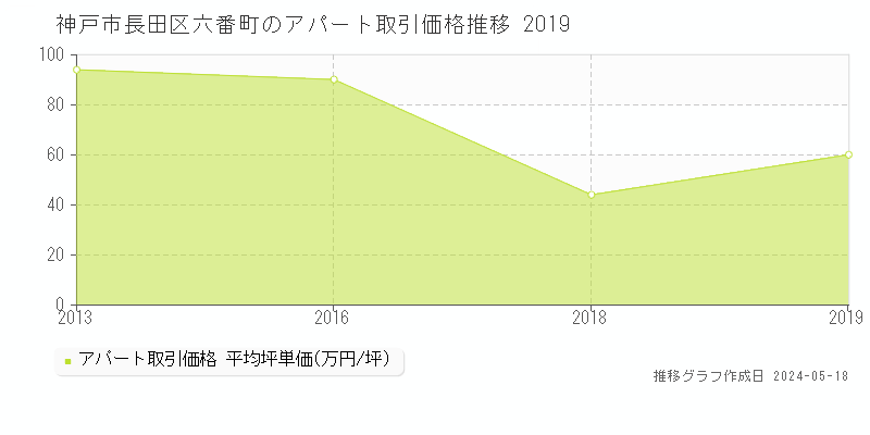 神戸市長田区六番町のアパート取引事例推移グラフ 