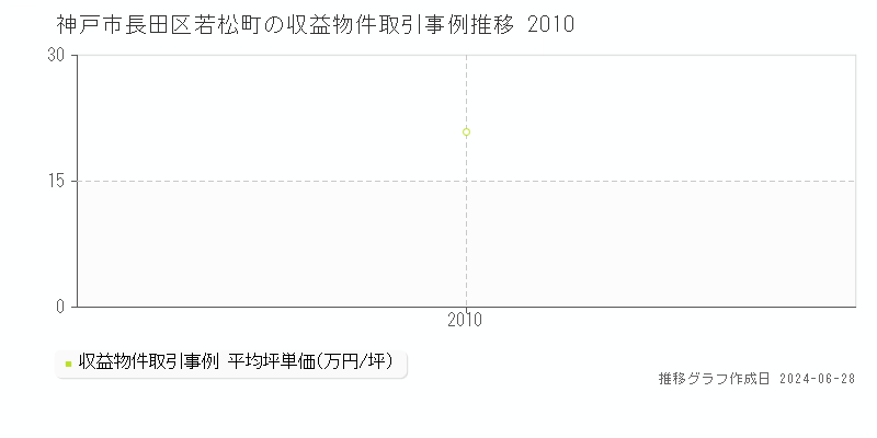 神戸市長田区若松町のアパート取引事例推移グラフ 