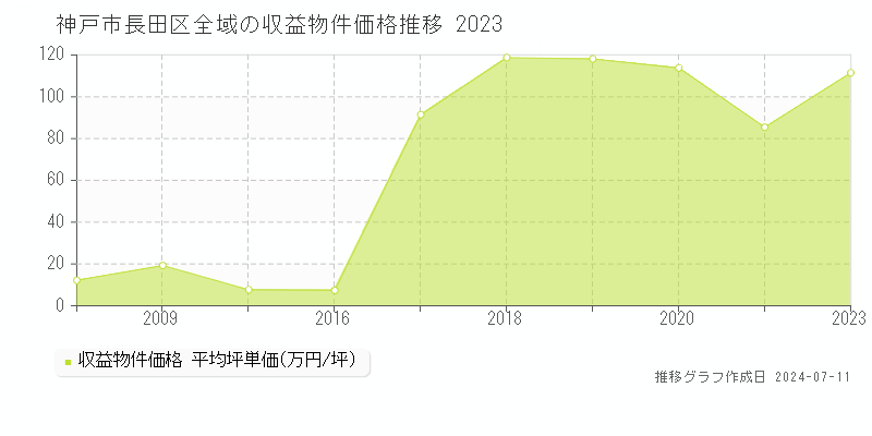 神戸市長田区のアパート取引価格推移グラフ 