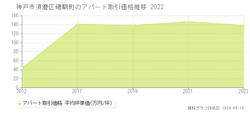 神戸市須磨区磯馴町のアパート価格推移グラフ 