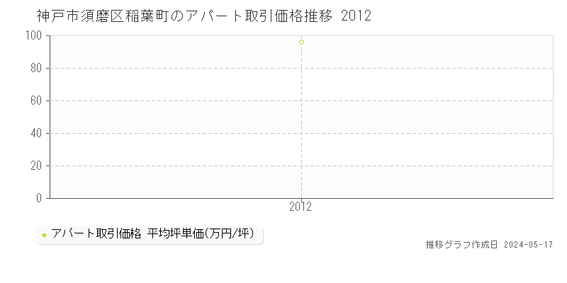 神戸市須磨区稲葉町のアパート価格推移グラフ 
