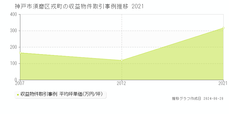 神戸市須磨区戎町の収益物件取引事例推移グラフ 