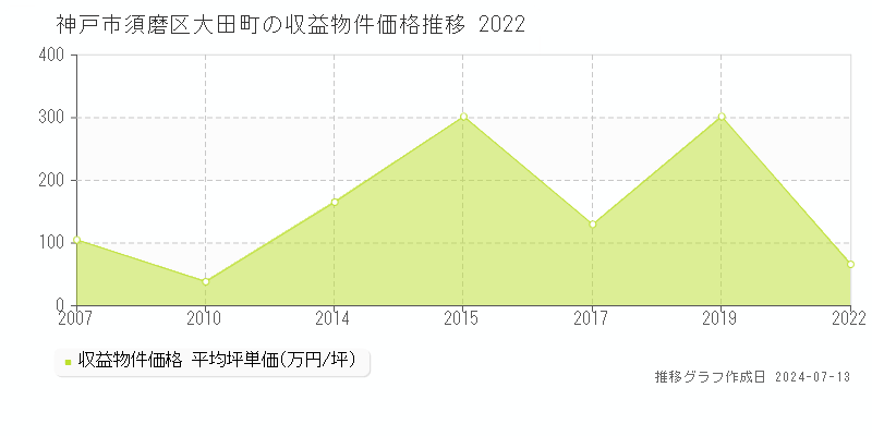 神戸市須磨区大田町のアパート価格推移グラフ 