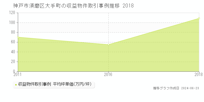 神戸市須磨区大手町のアパート取引事例推移グラフ 