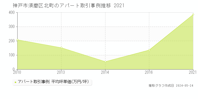 神戸市須磨区北町の収益物件取引事例推移グラフ 