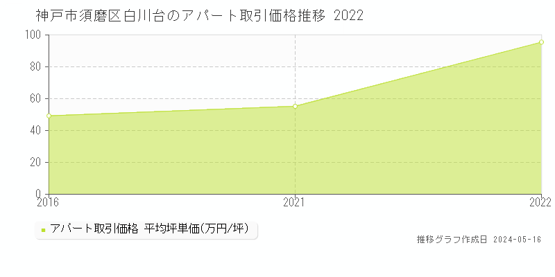神戸市須磨区白川台のアパート価格推移グラフ 
