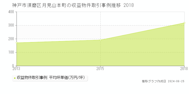 神戸市須磨区月見山本町のアパート取引事例推移グラフ 
