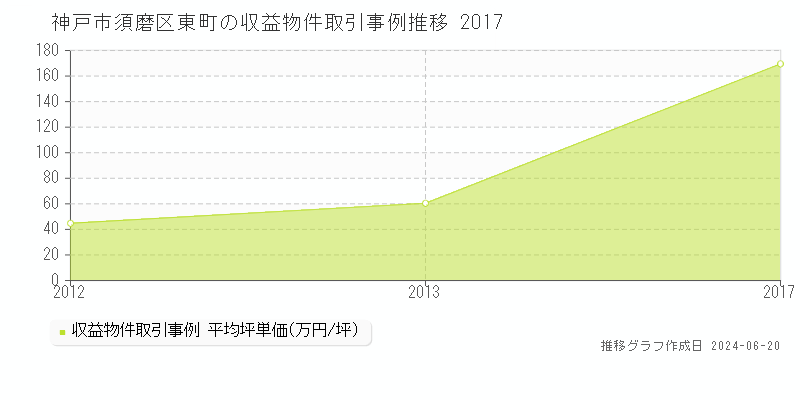 神戸市須磨区東町のアパート取引事例推移グラフ 