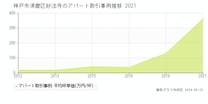 神戸市須磨区妙法寺のアパート価格推移グラフ 