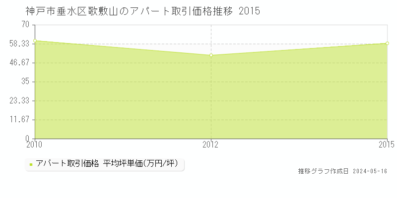 神戸市垂水区歌敷山のアパート価格推移グラフ 