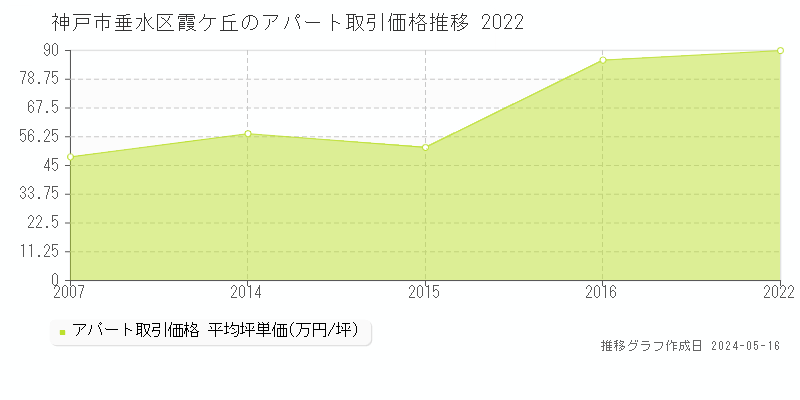 神戸市垂水区霞ケ丘のアパート価格推移グラフ 