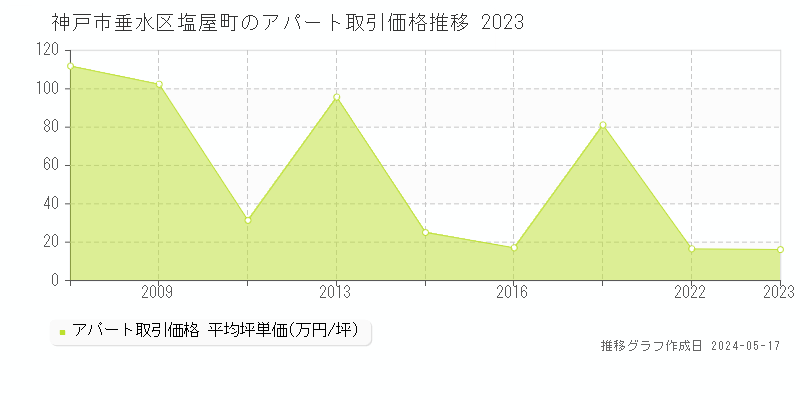 神戸市垂水区塩屋町のアパート価格推移グラフ 
