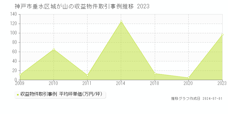 神戸市垂水区城が山の収益物件取引事例推移グラフ 