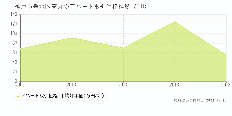 神戸市垂水区高丸のアパート価格推移グラフ 