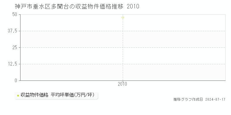 神戸市垂水区多聞台のアパート価格推移グラフ 