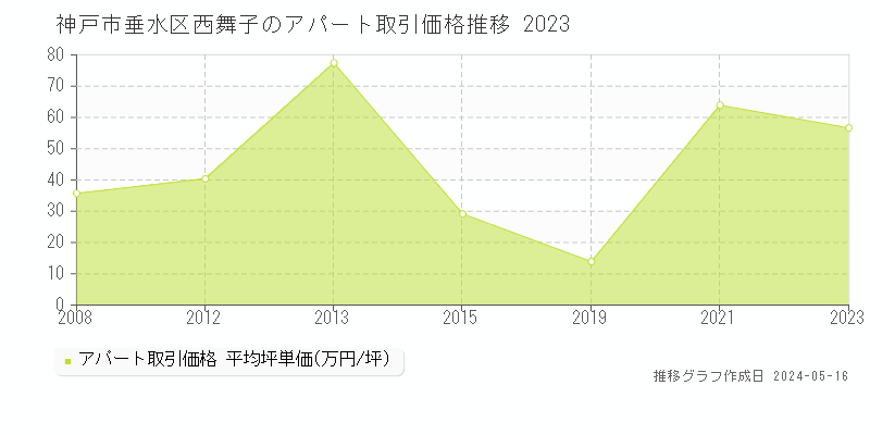 神戸市垂水区西舞子のアパート価格推移グラフ 