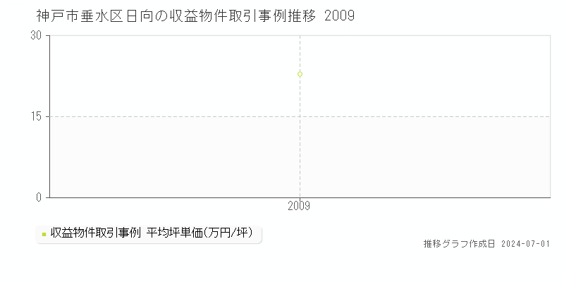 神戸市垂水区日向の収益物件取引事例推移グラフ 