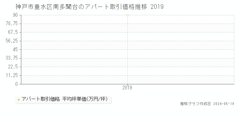 神戸市垂水区南多聞台のアパート価格推移グラフ 