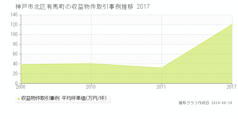 神戸市北区有馬町の収益物件取引事例推移グラフ 