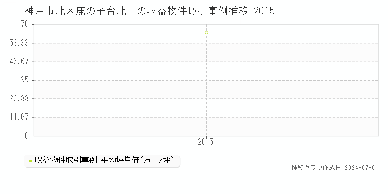 神戸市北区鹿の子台北町の収益物件取引事例推移グラフ 
