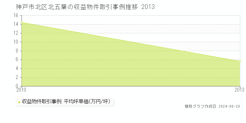 神戸市北区北五葉の収益物件取引事例推移グラフ 