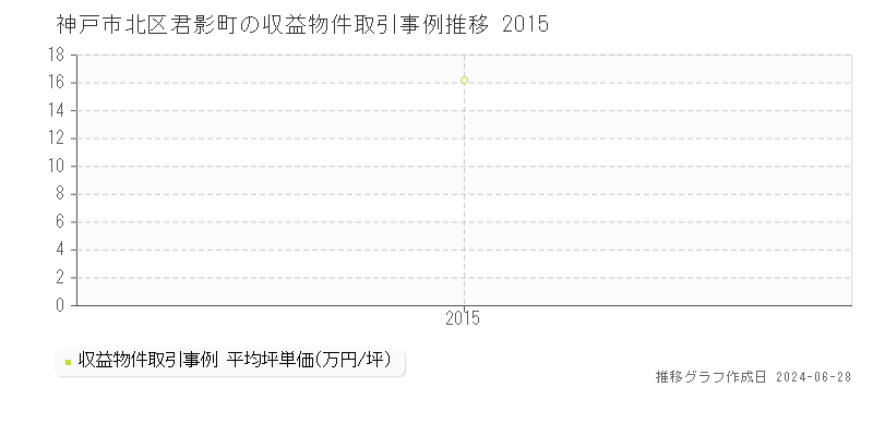 神戸市北区君影町の収益物件取引事例推移グラフ 
