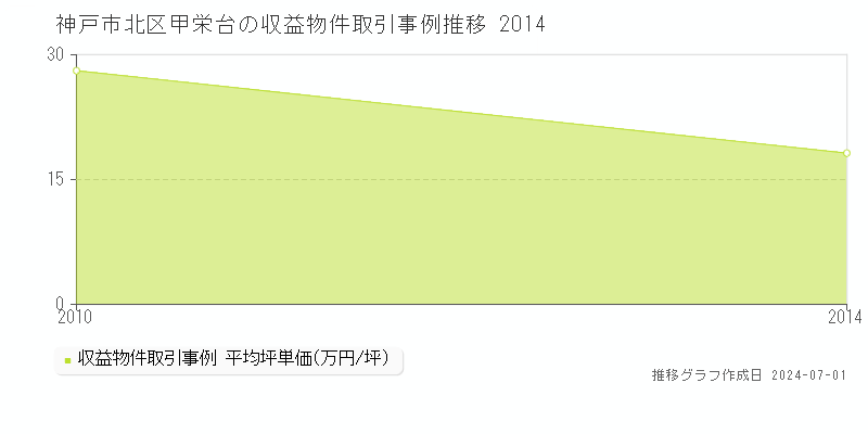 神戸市北区甲栄台の収益物件取引事例推移グラフ 