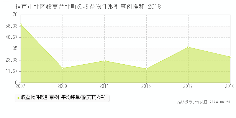 神戸市北区鈴蘭台北町の収益物件取引事例推移グラフ 