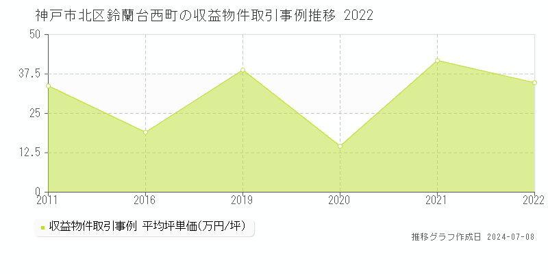 神戸市北区鈴蘭台西町のアパート価格推移グラフ 