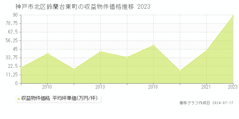 神戸市北区鈴蘭台東町のアパート価格推移グラフ 